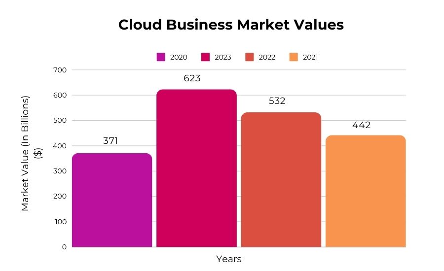 Cloud-Based Businesses, How Cloud-Based Businesses Are Shaping the Future, Cloud computing, Cloud business market value, Business, Nalansa