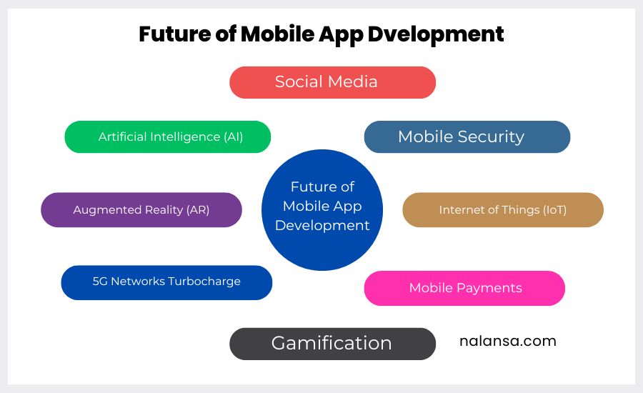 Mobile App Development, Future of Mobile App Development, Mobile App, Gamers, App development, App developers