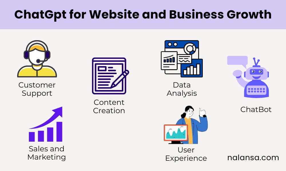 ChatGPT Integration, ChatGPT fro Business, Chatbot, AI chatbot for websites, Website automation with AI, Boost business growth with AI, Automated customer support, AI for lead generation, Nalansa