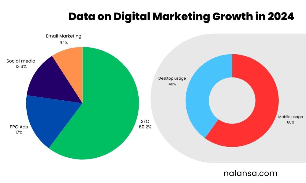 Digital Marketing, Digital Marketing service, PPC, SEO, USA Canada, Email marketing, Social media, Business growth, Digital Marketing is Essential for Business Growth in 2024