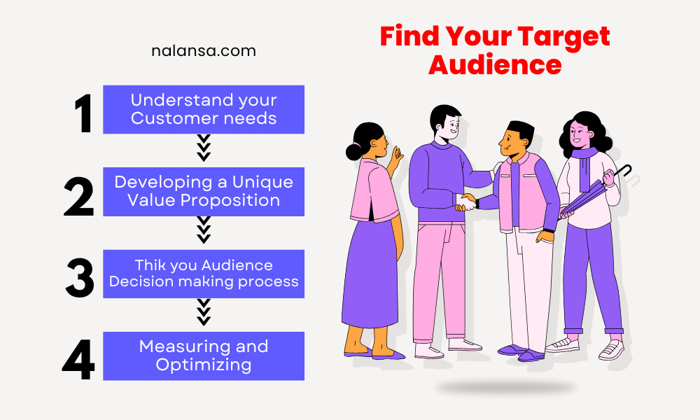 Find your Target Audience, Target audience, Digital marketing, Know your customer, Reach your audience, Grow your Business, Nalansa