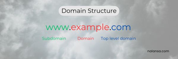 Domain structure, Domain name, Business website, Create Business website, Nalansa